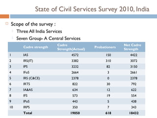 State of Civil Services Survey 2010, India
   Scope of the survey :
           Three All India Services
           Seven Group- A Central Services
                                 Cadre                             Net Cadre
               Cadre strength                       Probationers
                                 Strength(Actual)                  Strength
    1          IAS                       4572             150         4422
    2          IRS(IT)                   3382             310         3072
    3          IPS                       3232             82          3150
    4          IFoS                      2664              3          2661
    5          IRS (C&CE)                2378              0          2378
    6          IRTS                      822              30          792
    7          IA&AS                     634              12          622
    8          IFS                       573              19          554
    9          IPoS                      443               5          438
    10         IRPS                      350               7          343
               Total                    19050             618        18432
 