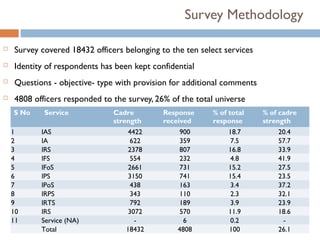 Survey Methodology

   Survey covered 18432 officers belonging to the ten select services
   Identity of respondents has been kept confidential
   Questions - objective- type with provision for additional comments
   4808 officers responded to the survey, 26% of the total universe
    S No    Service            Cadre         Response      % of total    % of cadre
                               strength      received      response      strength
    1      IAS                     4422          900            18.7         20.4
    2      IA                       622          359            7.5          57.7
    3      IRS                     2378          807            16.8         33.9
    4      IFS                      554          232            4.8          41.9
    5      IFoS                    2661          731            15.2         27.5
    6      IPS                     3150          741            15.4         23.5
    7      IPoS                     438          163            3.4          37.2
    8      IRPS                     343          110            2.3          32.1
    9      IRTS                     792          189            3.9          23.9
    10     IRS                     3072          570            11.9         18.6
    11     Service (NA)              -             6            0.2           -
           Total                   18432         4808           100          26.1
 