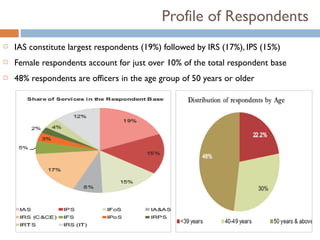 Profile of Respondents
   IAS constitute largest respondents (19%) followed by IRS (17%), IPS (15%)
   Female respondents account for just over 10% of the total respondent base
   48% respondents are officers in the age group of 50 years or older
 