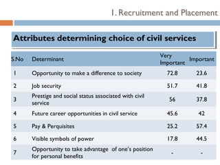 1. Recruitment and Placement

Attributes determining choice of civil services
Attributes determining choice of civil services
                                                          Very
S.No   Determinant                                                  Important
                                                          Important
1      Opportunity to make a difference to society          72.8      23.6

2      Job security                                         51.7      41.8
       Prestige and social status associated with civil
3                                                            56       37.8
       service
4      Future career opportunities in civil service         45.6       42

5      Pay & Perquisites                                    25.2      57.4

6      Visible symbols of power                             17.8      44.5
       Opportunity to take advantage of one’s position
7                                                            -          -
       for personal benefits
 