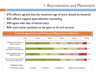 1. Recruitment and Placement
   67% officers agreed that the maximum age of entry should be lowered
   82% officers support post-selection counseling
   54% agree with idea of lateral entry
   83% want senior positions to be open to all civil services
          Level of agreement with Proposed Recruitment Reforms
           Level of agreement with Proposed Recruitment Reforms
 