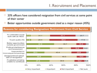 1. Recruitment and Placement

   33% officers have considered resignation from civil services at some point
    of their career
   Better opportunities outside government cited as a major reason (45%)

Reasons for considering Resignation/ Retirement from Civil Service
Reasons for considering Resignation/ Retirement from Civil Service
 