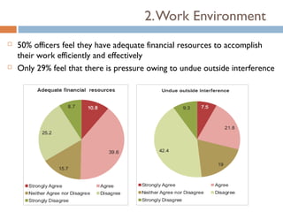 2. Work Environment
   50% officers feel they have adequate financial resources to accomplish
    their work efficiently and effectively
   Only 29% feel that there is pressure owing to undue outside interference
 