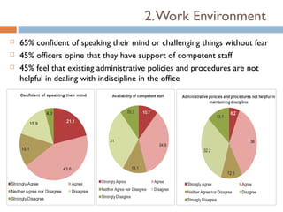 2. Work Environment
   65% confident of speaking their mind or challenging things without fear
   45% officers opine that they have support of competent staff
   45% feel that existing administrative policies and procedures are not
    helpful in dealing with indiscipline in the office
 