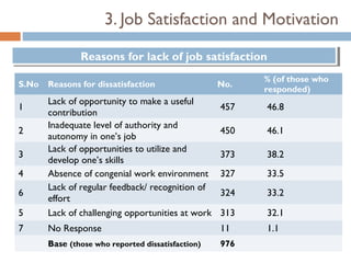 3. Job Satisfaction and Motivation

               Reasons for lack of job satisfaction
               Reasons for lack of job satisfaction
                                                         % (of those who
S.No   Reasons for dissatisfaction                 No.
                                                         responded)
       Lack of opportunity to make a useful
1                                                  457   46.8
       contribution
       Inadequate level of authority and
2                                                  450   46.1
       autonomy in one’s job
       Lack of opportunities to utilize and
3                                                  373   38.2
       develop one’s skills
4      Absence of congenial work environment       327   33.5
       Lack of regular feedback/ recognition of
6                                                  324   33.2
       effort
5      Lack of challenging opportunities at work   313   32.1
7      No Response                                 11    1.1
       Base (those who reported dissatisfaction)   976    
 