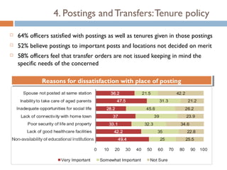 4. Postings and Transfers: Tenure policy
   64% officers satisfied with postings as well as tenures given in those postings
   52% believe postings to important posts and locations not decided on merit
   58% officers feel that transfer orders are not issued keeping in mind the
    specific needs of the concerned

             Reasons for dissatisfaction with place of posting
             Reasons for dissatisfaction with place of posting
 