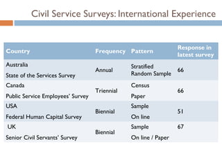 Civil Service Surveys: International Experience


                                                                 Response in
Country                            Frequency Pattern
                                                                 latest survey
Australia                                      Stratified
                                   Annual                        66
State of the Services Survey                   Random Sample
Canada                                         Census
                                   Triennial                     66
Public Service Employees’ Survey               Paper
USA                                            Sample
                                   Biennial                      51
Federal Human Capital Survey                   On line
UK                                             Sample            67
                                   Biennial
Senior Civil Servants’ Survey                  On line / Paper
 
