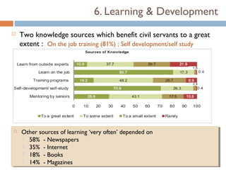 6. Learning & Development
    Two knowledge sources which benefit civil servants to a great
     extent : On the job training (81%) ; Self development/self study
     (71%)




   Other sources of learning ‘very often’ depended on
     Other sources of learning ‘very often’ depended on
       58% --Newspapers
          58% Newspapers
       35% --Internet
          35% Internet
       18% --Books
          18% Books
       14% --Magazines
          14% Magazines
 