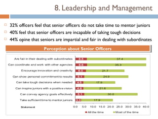 8. Leadership and Management
   32% officers feel that senior officers do not take time to mentor juniors
   40% feel that senior officers are incapable of taking tough decisions
   44% opine that seniors are impartial and fair in dealing with subordinates
                     Perception about Senior Officers
                     Perception about Senior Officers
 