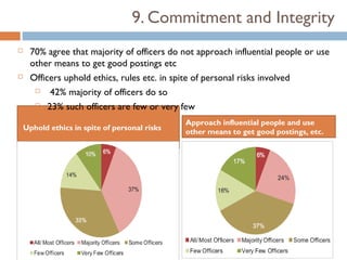 9. Commitment and Integrity
     70% agree that majority of officers do not approach influential people or use
      other means to get good postings etc
     Officers uphold ethics, rules etc. in spite of personal risks involved
          42% majority of officers do so
        23% such officers are few or very few


                                               Approach influential people and use
    Uphold ethics in spite of personal risks
                                               other means to get good postings, etc.
 