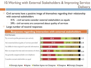 10. Working with External Stakeholders & Improving Service
                                                  Delivery
   Civil servants have a positive image of themselves regarding their relationship
    with external stakeholders
      41% - civil servants consider external stakeholders as equals

      59% - civil servants are concerned about quality of services

   Large number of neutral responses
        Responses regarding interaction with external stakeholders
        Responses regarding interaction with external stakeholders
 