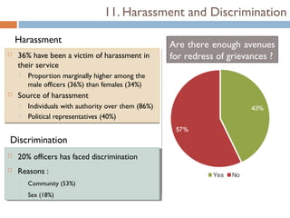 11. Harassment and Discrimination

     Harassment                                        Are there enough avenues
    36% have been a victim of harassment in           for redress of grievances ?
     their service
         Proportion marginally higher among the
          male officers (36%) than females (34%)
    Source of harassment
         Individuals with authority over them (86%)
         Political representatives (40%)


Discrimination
   20% officers has faced discrimination
      20% officers has faced discrimination
   Reasons : :
     Reasons
        Community (53%)
           Community (53%)
        Sex (18%)
           Sex (18%)
 