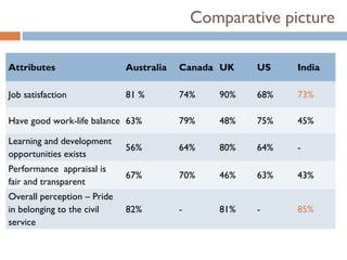 Comparative picture

Attributes                   Australia   Canada UK    US    India

Job satisfaction             81 %        74%    90%   68%   73%

Have good work-life balance 63%          79%    48%   75%   45%

Learning and development
                             56%         64%    80%   64%   -
opportunities exists
Performance appraisal is
                             67%         70%    46%   63%   43%
fair and transparent
Overall perception – Pride
in belonging to the civil    82%         -      81%   -     85%
service
 