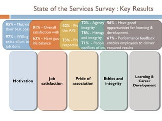 State of the Services Survey : Key Results

85% - Motivated to do                            72% - Agency has highHave good
                                                                  56% - level of
                 81% - Overall       82% - Proud to work in opportunities for learning &
                                                 integrity
their best possible work             the APS
                 satisfaction with job           78% - Manager development honesty
                                                                  demonstrates
97% - Willing to63% in Have good work-
                   put -                         and integrity
extra effort to get the              73% - Proud to work in 67% - Performance feedback
job done
                 life balance        respective agency- People in the agency manage deliver
                                                 71%              enables employees to
                                                                  required results
                                                 conflicts of interest effectively




                                                                              Learning &
                                                                               Learning &
                          Job
                           Job            Pride of
                                          Pride of         Ethics and
                                                           Ethics and
    Motivation
    Motivation                                                                  Career
                                                                                 Career
                     satisfaction
                      satisfaction      association
                                         association        integrity
                                                             integrity       Development
                                                                             Development
 