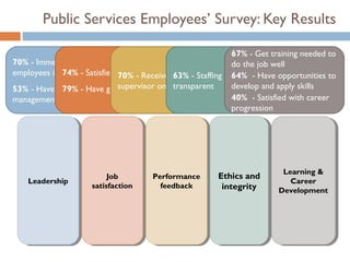 Public Services Employees’ Survey: Key Results

                                                           67% - Get training needed to
70% - Immediate supervisors keep                           do the job well
employees informed Satisfied with current job
             74% - on important - Receive useful-feedbackprocess -is fair and
                             70% issues      63% Staffing from Have opportunities to
                                                           64%
53% - Have confidence in seniorwork-lifeon job performance develop and apply skills
             79% - Have good supervisor balance
                                             transparent
management                                                 40% - Satisfied with career
                                                           progression




                                                                        Learning &
                                                                         Learning &
                          Job
                           Job       Performance
                                      Performance      Ethics and
                                                        Ethics and
    Leadership
     Leadership                                                           Career
                                                                           Career
                     satisfaction
                      satisfaction     feedback
                                        feedback        integrity
                                                         integrity     Development
                                                                       Development
 