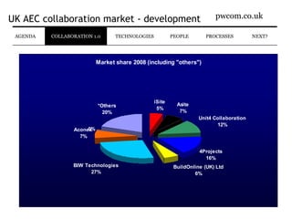 UK AEC collaboration market - development PROCESSES NEXT? COLLABORATION 1.0 PEOPLE TECHNOLOGIES AGENDA 