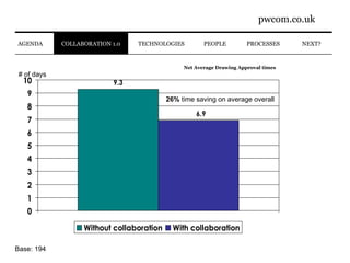 Net Average Drawing Approval times Base: 194 # of days 26%  time saving on average overall PROCESSES NEXT? COLLABORATION 1.0 PEOPLE TECHNOLOGIES AGENDA 
