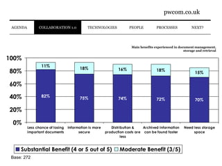 Main benefits experienced in document management, storage and retrieval Base: 272 PROCESSES NEXT? COLLABORATION 1.0 PEOPLE TECHNOLOGIES AGENDA 
