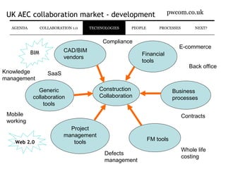 Construction Collaboration Financial tools Business processes CAD/BIM vendors Generic collaboration tools Project management tools FM tools E-commerce Back office Mobile working Contracts Whole life costing Defects management SaaS UK AEC collaboration market - development PROCESSES NEXT? COLLABORATION 1.0 PEOPLE TECHNOLOGIES AGENDA Compliance Knowledge management Web 2.0 BIM 