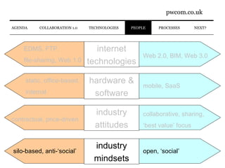 internet technologies EDMS, FTP, file-sharing, Web 1.0 Web 2.0, BIM, Web 3.0 hardware & software static, office-based, internal mobile, SaaS PROCESSES NEXT? AGENDA industry attitudes contractual, price-driven collaborative, sharing, ‘ best value’ focus industry mindsets silo-based, anti-‘social’ open, ‘social’ COLLABORATION 1.0 PEOPLE TECHNOLOGIES 