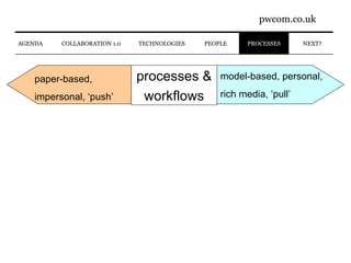 PROCESSES NEXT? AGENDA processes & workflows paper-based, impersonal, ‘push’ model-based, personal,  rich media, ‘pull’ COLLABORATION 1.0 PEOPLE TECHNOLOGIES 