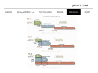 NEXT? AGENDA PROCESSES COLLABORATION 1.0 PEOPLE TECHNOLOGIES 