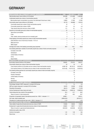 Table of contents Introduction
Chapter 1
Key Findings
from the Report
Chapter 2
Country Statistical
Profiles
List of Country
Statistical Profiles
96
GERMANY
1995 2013-2017 2017
Merchandise export value (millions of US dollars) 524,000 1,414,000 1,450,000
Unallocated exports (as a share of merchandise exports) 6.6 4.9 4.8
Merchandise export concentration by product line (Herfindahl-Hirschmann index) 0.0820 0.1002 0.1004
Commodity export value (millions of US dollars) 52,176 160,869 157,614
Commodity exports (as a share of total merchandise exports) 10 11 11
Commodity exports (as a share of GDP) 2.0 4.4 4.3
Total natural resources rents (as a share of GDP) 0.1 0.1 0.1
Exports by commodity group (as a share of merchandise exports) 10 11 11
Agricultural commodities 6 6 6
Fuels 1 2 2
Ores, metals, precious stones and non-monetary gold 3 3 3
Three leading commodity exports (as a share of total merchandise exports) 2 2 2
[334] Petroleum oils or bituminous minerals  70 % oil 1 1 1
[684] Aluminium 1 1 1
[682] Copper 1 1 1
Average price index of the leading commodity group exported 36.5 132.1 103.8
Five leading destination markets of commodity exports (as a share of total commodity exports) 87
European Union (28) 73
Switzerland 7
United States of America 3
China 3
Saudi Arabia 1
Commodity imports (millions of US dollars) 106,801 275,374 255,571
Commodity imports (as a share of total merchandise imports) 23 24 22
Food imports (millions of US dollars and as a share of total merchandise imports) 40,981 (9) 80,743 (7) 82,539 (7)
Fuel imports (millions of US dollars and as a share of total merchandise imports) 28,754 (6) 116,413 (10) 94,002 (8)
Five-leading trading partners for commodity imports (as a share of total commodity imports) 75
European Union (28) 55
Russian Federation 11
United States of America 3
Norway 3
Switzerland 3
Percentage change of GDP measured in constant 2010 prices 1.7 7.0 2.5
GDP per capita measured in constant 2010 US dollars 34,970 45,506 47,205
Population (thousands) 68,013 70,964 71,378
Human Development Index (value and rank) 0.8340 (12) 0.9322 (4) 0.9360 (5)
Total employment (as a share of the population) 53.4 57.7 58.2
Share of women in total employment 42.1 46.5 46.7
Proportion of population below international poverty line – SDG 1. Indicator 1.1.1 (2000) – (2015) –
Gini index, latest available year (2000) 28.8 (2015) 31.7
Prevalence of undernourishment (per cent) – SDG 2. Indicator 2.1.1  2.5  2.5
Value added of agriculture/industry/services (as a share of GDP) 1/39/60 1/36/63 1/36/63
Employment in agriculture/industry/services (as a share of total employment) 3/36/61 1/28/71 1/27/71
Share of women in agriculture/industry/services 40/24/53 32/23/56 32/23/56
Institutional quality index, 2018 0.9115
Control of corruption 1.91 1.83 1.84
Rule of law 1.61 1.71 1.61
MERCHANDISE AND COMMODITY EXPORT DEPENDENCE
COMMODITY IMPORT DEPENDENCE
KEY SOCIOECONOMIC INDICATORS
OTHER STRUCTURAL INDICATORS
 