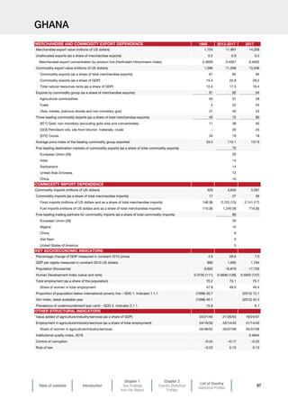 Table of contents Introduction
Chapter 1
Key Findings
from the Report
Chapter 2
Country Statistical
Profiles
List of Country
Statistical Profiles
97
GHANA
1995 2013-2017 2017
Merchandise export value (millions of US dollars) 1,754 11,967 14,359
Unallocated exports (as a share of merchandise exports) 0.2 0.9 0.2
Merchandise export concentration by product line (Herfindahl-Hirschmann index) 0.3609 0.4301 0.4602
Commodity export value (millions of US dollars) 1,596 11,058 13,556
Commodity exports (as a share of total merchandise exports) 91 92 94
Commodity exports (as a share of GDP) 15.4 25.9 29.2
Total natural resources rents (as a share of GDP) 12.4 17.5 16.4
Exports by commodity group (as a share of merchandise exports) 91 92 94
Agricultural commodities 55 31 28
Fuels 4 22 24
Ores, metals, precious stones and non-monetary gold 31 40 43
Three leading commodity exports (as a share of total merchandise exports) 45 75 80
[971] Gold, non-monetary (excluding gold ores and concentrates) 11 36 40
[333] Petroleum oils, oils from bitumin. materials, crude – 20 23
[072] Cocoa 34 19 18
Average price index of the leading commodity group exported 33.4 110.1 107.6
Five leading destination markets of commodity exports (as a share of total commodity exports) 75
European Union (28) 25
India 14
Switzerland 14
United Arab Emirates 12
China 10
Commodity imports (millions of US dollars) 329 3,845 3,281
Commodity imports (as a share of total merchandise imports) 17 27 26
Food imports (millions of US dollars and as a share of total merchandise imports) 148 (8) 2,122 (15) 2,141 (17)
Fuel imports (millions of US dollars and as a share of total merchandise imports) 110 (6) 1,240 (9) 716 (6)
Five-leading trading partners for commodity imports (as a share of total commodity imports) 60
European Union (28) 30
Nigeria 15
China 6
Viet Nam 5
United States of America 5
Percentage change of GDP measured in constant 2010 prices 4.0 28.6 7.0
GDP per capita measured in constant 2010 US dollars 890 1,693 1,784
Population (thousands) 9,602 16,879 17,726
Human Development Index (value and rank) 0.4730 (111) 0.5836 (138) 0.5920 (137)
Total employment (as a share of the population) 70.2 75.1 75.1
Share of women in total employment 47.8 49.5 49.4
Proportion of population below international poverty line – SDG 1. Indicator 1.1.1 (1998) 35.7 (2012) 12.1
Gini index, latest available year (1998) 40.1 (2012) 42.4
Prevalence of undernourishment (per cent) – SDG 2. Indicator 2.1.1 15.6 6.1
Value added of agriculture/industry/services (as a share of GDP) 34/21/45 21/26/53 19/24/57
Employment in agriculture/industry/services (as a share of total employment) 54/16/30 43/14/43 41/14/45
Share of women in agriculture/industry/services 45/48/52 45/37/58 45/37/58
Institutional quality index, 2018 0.4644
Control of corruption –0.34 –0.17 –0.23
Rule of law –0.23 0.10 0.13
OTHER STRUCTURAL INDICATORS
MERCHANDISE AND COMMODITY EXPORT DEPENDENCE
COMMODITY IMPORT DEPENDENCE
KEY SOCIOECONOMIC INDICATORS
 
