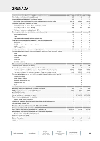 Table of contents Introduction
Chapter 1
Key Findings
from the Report
Chapter 2
Country Statistical
Profiles
List of Country
Statistical Profiles
99
GRENADA
1995 2013-2017 2017
Merchandise export value (millions of US dollars) 22 32 25
Unallocated exports (as a share of merchandise exports) 2.1 – –
Merchandise export concentration by product line (Herfindahl-Hirschmann index) 0.2413 0.2352 0.2184
Commodity export value (millions of US dollars) 16 19 14
Commodity exports (as a share of total merchandise exports) 72 59 57
Commodity exports (as a share of GDP) 1.3 0.8 0.6
Total natural resources rents (as a share of GDP) – – –
Exports by commodity group (as a share of merchandise exports) 72 59 58
Agricultural commodities 71 59 57
Fuels 1 – –
Ores, metals, precious stones and non-monetary gold – – 1
Three leading commodity exports (as a share of total merchandise exports) 37 42 39
[075] Spices 19 19 16
[046] Meal and flour of wheat and flour of meslin 5 15 13
[03] Fishery products 13 8 9
Average price index of the leading commodity group exported 80.8 109.0 102.7
Five leading destination markets of commodity exports (as a share of total commodity exports) 76
Egypt 24
United States of America 19
Dominica 14
Saint Lucia 10
Saint Kitts and Nevis 9
Commodity imports (millions of US dollars) 49 143 158
Commodity imports (as a share of total merchandise imports) 38 39 38
Food imports (millions of US dollars and as a share of total merchandise imports) 33 (25) 72 (20) 82 (19)
Fuel imports (millions of US dollars and as a share of total merchandise imports) 10 (8) 50 (14) 53 (13)
Five-leading trading partners for commodity imports (as a share of total commodity imports) 78
Trinidad and Tobago 35
United States of America 23
Venezuela (Bolivarian Rep. of) 8
European Union (28) 6
Brazil 5
Percentage change of GDP measured in constant 2010 prices 2.1 13.0 2.8
GDP per capita measured in constant 2010 US dollars 4,691 8,191 8,705
Population (thousands) .. .. ..
Human Development Index (value and rank) .. 0.7648 (75) 0.7720 (73)
Total employment (as a share of the population) .. .. ..
Share of women in total employment .. .. ..
Proportion of population below international poverty line – SDG 1. Indicator 1.1.1 .. ..
Gini index, latest available year .. ..
Prevalence of undernourishment (per cent) – SDG 2. Indicator 2.1.1 .. ..
Value added of agriculture/industry/services (as a share of GDP) 10/19/72 7/15/78 7/15/78
Employment in agriculture/industry/services (as a share of total employment) .. .. ..
Share of women in agriculture/industry/services .. .. ..
Institutional quality index, 2018 ..
Control of corruption 0.87 0.45 0.48
Rule of law 0.43 0.22 0.44
OTHER STRUCTURAL INDICATORS
KEY SOCIOECONOMIC INDICATORS
MERCHANDISE AND COMMODITY EXPORT DEPENDENCE
COMMODITY IMPORT DEPENDENCE
 
