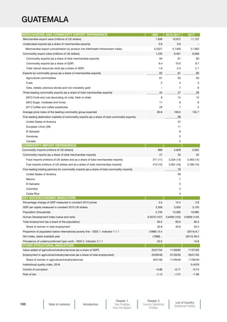 Table of contents Introduction
Chapter 1
Key Findings
from the Report
Chapter 2
Country Statistical
Profiles
List of Country
Statistical Profiles
100
GUATEMALA
1995 2013-2017 2017
Merchandise export value (millions of US dollars) 1,936 10,672 11,137
Unallocated exports (as a share of merchandise exports) 0.8 0.6 –
Merchandise export concentration by product line (Herfindahl-Hirschmann index) 0.2521 0.1400 0.1363
Commodity export value (millions of US dollars) 1,230 6,461 6,658
Commodity exports (as a share of total merchandise exports) 64 61 60
Commodity exports (as a share of GDP) 9.4 10.0 8.7
Total natural resources rents (as a share of GDP) 1.6 2.4 2.1
Exports by commodity group (as a share of merchandise exports) 63 61 60
Agricultural commodities 61 50 50
Fuels 2 4 3
Ores, metals, precious stones and non-monetary gold – 7 6
Three leading commodity exports (as a share of total merchandise exports) 44 27 26
[057] Fruits and nuts (excluding oil nuts), fresh or dried 8 12 12
[061] Sugar, molasses and honey 11 9 8
[071] Coffee and coffee substitutes 25 7 5
Average price index of the leading commodity group exported 80.8 109.0 102.7
Five leading destination markets of commodity exports (as a share of total commodity exports) 66
United States of America 37
European Union (28) 11
El Salvador 8
Honduras 5
Canada 5
Commodity imports (millions of US dollars) 889 5,828 5,952
Commodity imports (as a share of total merchandise imports) 27 33 32
Food imports (millions of US dollars and as a share of total merchandise imports) 371 (11) 2,334 (13) 2,493 (14)
Fuel imports (millions of US dollars and as a share of total merchandise imports) 410 (12) 2,901 (16) 2,786 (15)
Five-leading trading partners for commodity imports (as a share of total commodity imports) 79
United States of America 59
Mexico 7
El Salvador 5
Colombia 4
Costa Rica 4
Percentage change of GDP measured in constant 2010 prices 5.0 15.4 2.8
GDP per capita measured in constant 2010 US dollars 2,356 3,050 3,125
Population (thousands) 5,726 10,365 10,985
Human Development Index (value and rank) 0.5070 (107) 0.6406 (125) 0.6500 (124)
Total employment (as a share of the population) 60.5 60.0 60.3
Share of women in total employment 32.8 33.6 33.5
Proportion of population below international poverty line – SDG 1. Indicator 1.1.1 (1998) 13.4 (2014) 8.7
Gini index, latest available year (1998) .. (2014) 48.3
Prevalence of undernourishment (per cent) – SDG 2. Indicator 2.1.1 20.5 15.8
Value added of agriculture/industry/services (as a share of GDP) 25/21/54 11/28/62 11/27/63
Employment in agriculture/industry/services (as a share of total employment) 23/29/48 31/20/50 29/21/50
Share of women in agriculture/industry/services 8/31/46 11/29/49 11/30/49
Institutional quality index, 2018 0.4379
Control of corruption –0.86 –0.71 –0.74
Rule of law –1.13 –1.01 –1.06
MERCHANDISE AND COMMODITY EXPORT DEPENDENCE
COMMODITY IMPORT DEPENDENCE
KEY SOCIOECONOMIC INDICATORS
OTHER STRUCTURAL INDICATORS
 