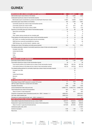 Table of contents Introduction
Chapter 1
Key Findings
from the Report
Chapter 2
Country Statistical
Profiles
List of Country
Statistical Profiles
101
GUINEA*
1995 2013-2017 2017
Merchandise export value (millions of US dollars) 702 2,503 4,594
Unallocated exports (as a share of merchandise exports) 0.1 0.2 –
Merchandise export concentration by product line (Herfindahl-Hirschmann index) 0.7007 0.4549 0.4415
Commodity export value (millions of US dollars) 637 2,248 3,951
Commodity exports (as a share of total merchandise exports) 91 90 86
Commodity exports (as a share of GDP) 12.1 25.5 40.7
Total natural resources rents (as a share of GDP) 15.1 18.3 21.8
Exports by commodity group (as a share of merchandise exports) 91 90 86
Agricultural commodities 16 9 9
Fuels 1 11 6
Ores, metals, precious stones and non-monetary gold 74 70 72
Three leading commodity exports (as a share of total merchandise exports) 74 73 66
[971] Gold, non-monetary (excluding gold ores and concentrates) 2 34 37
[285] Aluminium ores and concentrates (incl. alumina) 71 31 28
[333] Petroleum oils, oils from bitumin. materials, crude 1 8 1
Average price index of the leading commodity group exported 33.4 110.1 107.6
Five leading destination markets of commodity exports (as a share of total commodity exports) 73
European Union (28) 21
United Arab Emirates 17
China 16
India 12
Ghana 6
Commodity imports (millions of US dollars) 377 1,169 1,341
Commodity imports (as a share of total merchandise imports) 46 41 39
Food imports (millions of US dollars and as a share of total merchandise imports) 198 (24) 523 (18) 627 (18)
Fuel imports (millions of US dollars and as a share of total merchandise imports) 120 (15) 516 (18) 552 (16)
Five-leading trading partners for commodity imports (as a share of total commodity imports) 76
European Union (28) 53
India 11
United Arab Emirates 5
Morocco 4
Brazil 3
Percentage change of GDP measured in constant 2010 prices 4.7 20.9 6.6
GDP per capita measured in constant 2010 US dollars 524 724 772
Population (thousands) 4,393 6,945 7,343
Human Development Index (value and rank) 0.2950 (141) 0.4452 (174) 0.4590 (172)
Total employment (as a share of the population) 62.6 61.4 61.3
Share of women in total employment 49.1 49.5 49.6
Proportion of population below international poverty line – SDG 1. Indicator 1.1.1 (2002) 62.2 (2012) 35.2
Gini index, latest available year (2002) 43.0 (2012) 33.7
Prevalence of undernourishment (per cent) – SDG 2. Indicator 2.1.1 26.3 19.7
Value added of agriculture/industry/services (as a share of GDP) 26/27/47 20/32/48 20/37/43
Employment in agriculture/industry/services (as a share of total employment) 71/5/23 68/6/26 68/6/26
Share of women in agriculture/industry/services 52/16/49 52/16/50 52/16/50
Institutional quality index, 2018 0.1874
Control of corruption –0.94 –1.00 –1.01
Rule of law –1.45 –1.27 –1.23
MERCHANDISE AND COMMODITY EXPORT DEPENDENCE
COMMODITY IMPORT DEPENDENCE
KEY SOCIOECONOMIC INDICATORS
OTHER STRUCTURAL INDICATORS
 