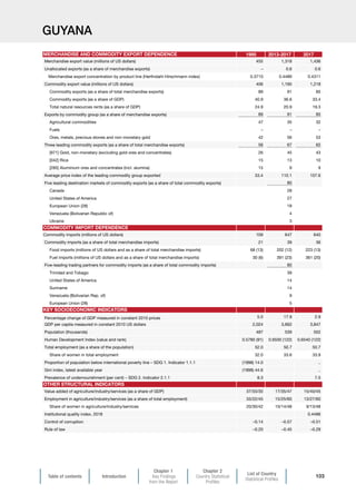 Table of contents Introduction
Chapter 1
Key Findings
from the Report
Chapter 2
Country Statistical
Profiles
List of Country
Statistical Profiles
103
GUYANA
1995 2013-2017 2017
Merchandise export value (millions of US dollars) 455 1,318 1,436
Unallocated exports (as a share of merchandise exports) – 0.6 0.6
Merchandise export concentration by product line (Herfindahl-Hirschmann index) 0.3710 0.4489 0.4311
Commodity export value (millions of US dollars) 406 1,195 1,218
Commodity exports (as a share of total merchandise exports) 89 91 85
Commodity exports (as a share of GDP) 40.9 36.6 33.4
Total natural resources rents (as a share of GDP) 24.9 20.9 19.3
Exports by commodity group (as a share of merchandise exports) 89 91 85
Agricultural commodities 47 35 32
Fuels – – –
Ores, metals, precious stones and non-monetary gold 42 56 53
Three leading commodity exports (as a share of total merchandise exports) 56 67 62
[971] Gold, non-monetary (excluding gold ores and concentrates) 26 45 43
[042] Rice 15 13 10
[285] Aluminium ores and concentrates (incl. alumina) 15 9 9
Average price index of the leading commodity group exported 33.4 110.1 107.6
Five leading destination markets of commodity exports (as a share of total commodity exports) 80
Canada 28
United States of America 27
European Union (28) 18
Venezuela (Bolivarian Republic of) 4
Ukraine 3
Commodity imports (millions of US dollars) 109 647 640
Commodity imports (as a share of total merchandise imports) 21 39 36
Food imports (millions of US dollars and as a share of total merchandise imports) 68 (13) 202 (12) 223 (13)
Fuel imports (millions of US dollars and as a share of total merchandise imports) 30 (6) 391 (23) 361 (20)
Five-leading trading partners for commodity imports (as a share of total commodity imports) 80
Trinidad and Tobago 39
United States of America 14
Suriname 14
Venezuela (Bolivarian Rep. of) 9
European Union (28) 5
Percentage change of GDP measured in constant 2010 prices 5.0 17.9 2.9
GDP per capita measured in constant 2010 US dollars 2,024 3,662 3,847
Population (thousands) 487 539 552
Human Development Index (value and rank) 0.5780 (91) 0.6500 (122) 0.6540 (122)
Total employment (as a share of the population) 52.0 50.7 50.7
Share of women in total employment 32.0 33.6 33.9
Proportion of population below international poverty line – SDG 1. Indicator 1.1.1 (1998) 14.0 ..
Gini index, latest available year (1998) 44.6 ..
Prevalence of undernourishment (per cent) – SDG 2. Indicator 2.1.1 8.3 7.5
Value added of agriculture/industry/services (as a share of GDP) 37/33/30 17/35/47 15/40/45
Employment in agriculture/industry/services (as a share of total employment) 33/22/45 15/25/60 13/27/60
Share of women in agriculture/industry/services 20/30/42 10/14/48 9/13/48
Institutional quality index, 2018 0.4496
Control of corruption –0.14 –0.57 –0.51
Rule of law –0.20 –0.45 –0.29
OTHER STRUCTURAL INDICATORS
MERCHANDISE AND COMMODITY EXPORT DEPENDENCE
COMMODITY IMPORT DEPENDENCE
KEY SOCIOECONOMIC INDICATORS
 