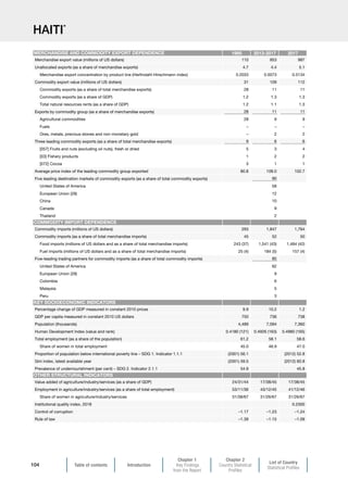 Table of contents Introduction
Chapter 1
Key Findings
from the Report
Chapter 2
Country Statistical
Profiles
List of Country
Statistical Profiles
104
HAITI*
1995 2013-2017 2017
Merchandise export value (millions of US dollars) 110 953 987
Unallocated exports (as a share of merchandise exports) 4.7 4.4 5.1
Merchandise export concentration by product line (Herfindahl-Hirschmann index) 0.2033 0.5073 0.5134
Commodity export value (millions of US dollars) 31 109 112
Commodity exports (as a share of total merchandise exports) 28 11 11
Commodity exports (as a share of GDP) 1.2 1.3 1.3
Total natural resources rents (as a share of GDP) 1.2 1.1 1.3
Exports by commodity group (as a share of merchandise exports) 28 11 11
Agricultural commodities 28 9 9
Fuels – – –
Ores, metals, precious stones and non-monetary gold – 2 2
Three leading commodity exports (as a share of total merchandise exports) 9 6 6
[057] Fruits and nuts (excluding oil nuts), fresh or dried 5 3 4
[03] Fishery products 1 2 2
[072] Cocoa 3 1 1
Average price index of the leading commodity group exported 80.8 109.0 102.7
Five leading destination markets of commodity exports (as a share of total commodity exports) 90
United States of America 58
European Union (28) 12
China 10
Canada 9
Thailand 2
Commodity imports (millions of US dollars) 293 1,847 1,764
Commodity imports (as a share of total merchandise imports) 45 52 50
Food imports (millions of US dollars and as a share of total merchandise imports) 243 (37) 1,541 (43) 1,484 (42)
Fuel imports (millions of US dollars and as a share of total merchandise imports) 25 (4) 184 (5) 157 (4)
Five-leading trading partners for commodity imports (as a share of total commodity imports) 85
United States of America 62
European Union (28) 9
Colombia 6
Malaysia 5
Peru 3
Percentage change of GDP measured in constant 2010 prices 9.9 10.2 1.2
GDP per capita measured in constant 2010 US dollars 750 736 738
Population (thousands) 4,489 7,094 7,360
Human Development Index (value and rank) 0.4180 (121) 0.4926 (163) 0.4980 (165)
Total employment (as a share of the population) 61.2 58.1 58.6
Share of women in total employment 45.0 46.9 47.0
Proportion of population below international poverty line – SDG 1. Indicator 1.1.1 (2001) 56.1 (2012) 52.8
Gini index, latest available year (2001) 59.5 (2012) 60.8
Prevalence of undernourishment (per cent) – SDG 2. Indicator 2.1.1 54.9 45.8
Value added of agriculture/industry/services (as a share of GDP) 24/31/44 17/38/45 17/38/45
Employment in agriculture/industry/services (as a share of total employment) 53/11/36 43/12/45 41/12/46
Share of women in agriculture/industry/services 31/38/67 31/26/67 31/26/67
Institutional quality index, 2018 0.2300
Control of corruption –1.17 –1.23 –1.24
Rule of law –1.39 –1.15 –1.09
OTHER STRUCTURAL INDICATORS
MERCHANDISE AND COMMODITY EXPORT DEPENDENCE
COMMODITY IMPORT DEPENDENCE
KEY SOCIOECONOMIC INDICATORS
 