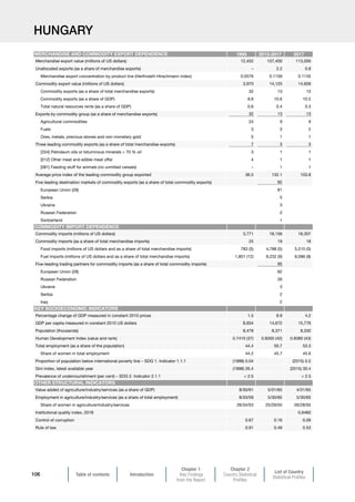 Table of contents Introduction
Chapter 1
Key Findings
from the Report
Chapter 2
Country Statistical
Profiles
List of Country
Statistical Profiles
106
HUNGARY
1995 2013-2017 2017
Merchandise export value (millions of US dollars) 12,452 107,400 113,000
Unallocated exports (as a share of merchandise exports) – 2.2 0.8
Merchandise export concentration by product line (Herfindahl-Hirschmann index) 0.0576 0.1159 0.1135
Commodity export value (millions of US dollars) 3,970 14,125 14,609
Commodity exports (as a share of total merchandise exports) 32 13 13
Commodity exports (as a share of GDP) 8.6 10.6 10.5
Total natural resources rents (as a share of GDP) 0.6 0.4 0.3
Exports by commodity group (as a share of merchandise exports) 32 13 13
Agricultural commodities 24 9 9
Fuels 3 3 2
Ores, metals, precious stones and non-monetary gold 5 1 1
Three leading commodity exports (as a share of total merchandise exports) 7 3 3
[334] Petroleum oils or bituminous minerals  70 % oil 3 1 1
[012] Other meat and edible meat offal 4 1 1
[081] Feeding stuff for animals (no unmilled cereals) – 1 1
Average price index of the leading commodity group exported 36.5 132.1 103.8
Five leading destination markets of commodity exports (as a share of total commodity exports) 92
European Union (28) 81
Serbia 5
Ukraine 3
Russian Federation 2
Switzerland 1
Commodity imports (millions of US dollars) 3,771 18,156 18,307
Commodity imports (as a share of total merchandise imports) 25 19 18
Food imports (millions of US dollars and as a share of total merchandise imports) 783 (5) 4,788 (5) 5,510 (5)
Fuel imports (millions of US dollars and as a share of total merchandise imports) 1,801 (12) 9,232 (9) 8,086 (8)
Five-leading trading partners for commodity imports (as a share of total commodity imports) 95
European Union (28) 62
Russian Federation 26
Ukraine 3
Serbia 2
Iraq 2
Percentage change of GDP measured in constant 2010 prices 1.5 8.9 4.2
GDP per capita measured in constant 2010 US dollars 8,934 14,672 15,776
Population (thousands) 8,478 8,371 8,330
Human Development Index (value and rank) 0.7410 (37) 0.8350 (42) 0.8380 (43)
Total employment (as a share of the population) 44.4 50.7 53.3
Share of women in total employment 44.2 45.7 45.6
Proportion of population below international poverty line – SDG 1. Indicator 1.1.1 (1998) 0.04 (2015) 0.5
Gini index, latest available year (1998) 26.4 (2015) 30.4
Prevalence of undernourishment (per cent) – SDG 2. Indicator 2.1.1  2.5  2.5
Value added of agriculture/industry/services (as a share of GDP) 8/30/61 5/31/65 4/31/65
Employment in agriculture/industry/services (as a share of total employment) 8/33/59 5/30/65 5/30/65
Share of women in agriculture/industry/services 26/34/53 25/29/55 26/28/55
Institutional quality index, 2018 0.6460
Control of corruption 0.67 0.16 0.09
Rule of law 0.91 0.49 0.53
OTHER STRUCTURAL INDICATORS
MERCHANDISE AND COMMODITY EXPORT DEPENDENCE
COMMODITY IMPORT DEPENDENCE
KEY SOCIOECONOMIC INDICATORS
 