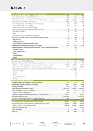 Table of contents Introduction
Chapter 1
Key Findings
from the Report
Chapter 2
Country Statistical
Profiles
List of Country
Statistical Profiles
107
ICELAND
1995 2013-2017 2017
Merchandise export value (millions of US dollars) 1,803 4,821 4,883
Unallocated exports (as a share of merchandise exports) 0.3 0.7 0.8
Merchandise export concentration by product line (Herfindahl-Hirschmann index) 0.3974 0.4497 0.4644
Commodity export value (millions of US dollars) 1,589 4,171 4,207
Commodity exports (as a share of total merchandise exports) 88 87 86
Commodity exports (as a share of GDP) 22.1 22.2 17.6
Total natural resources rents (as a share of GDP) – – –
Exports by commodity group (as a share of merchandise exports) 88 87 86
Agricultural commodities 76 46 43
Fuels – 2 1
Ores, metals, precious stones and non-monetary gold 12 39 42
Three leading commodity exports (as a share of total merchandise exports) 83 80 80
[684] Aluminium 11 38 41
[03] Fishery products 67 38 36
[081] Feeding stuff for animals (no unmilled cereals) 5 4 4
Average price index of the leading commodity group exported 58.3 123.5 127.5
Five leading destination markets of commodity exports (as a share of total commodity exports) 90
European Union (28) 76
United States of America 5
Norway 4
Russian Federation 2
Nigeria 2
Commodity imports (millions of US dollars) 441 2,074 2,269
Commodity imports (as a share of total merchandise imports) 25 37 33
Food imports (millions of US dollars and as a share of total merchandise imports) 174 (10) 531 (9) 592 (8)
Fuel imports (millions of US dollars and as a share of total merchandise imports) 127 (7) 784 (14) 778 (11)
Five-leading trading partners for commodity imports (as a share of total commodity imports) 82
European Union (28) 36
Norway 19
Brazil 13
United States of America 11
Australia 4
Percentage change of GDP measured in constant 2010 prices 0.1 12.6 3.6
GDP per capita measured in constant 2010 US dollars 30,287 46,808 50,479
Population (thousands) 202 263 268
Human Development Index (value and rank) 0.8260 (14) 0.9280 (7) 0.9350 (6)
Total employment (as a share of the population) 72.8 73.7 75.0
Share of women in total employment 46.9 47.3 47.3
Proportion of population below international poverty line – SDG 1. Indicator 1.1.1 (2003) – (2014) –
Gini index, latest available year (2003) 26.8 (2014) 27.8
Prevalence of undernourishment (per cent) – SDG 2. Indicator 2.1.1  2.5  2.5
Value added of agriculture/industry/services (as a share of GDP) 11/28/61 6/23/71 6/22/72
Employment in agriculture/industry/services (as a share of total employment) 10/24/66 4/18/78 4/17/80
Share of women in agriculture/industry/services 21/28/58 24/19/55 26/18/54
Institutional quality index, 2018 0.8744
Control of corruption 1.73 1.89 1.84
Rule of law 1.60 1.63 1.61
OTHER STRUCTURAL INDICATORS
MERCHANDISE AND COMMODITY EXPORT DEPENDENCE
COMMODITY IMPORT DEPENDENCE
KEY SOCIOECONOMIC INDICATORS
 
