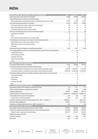 Table of contents Introduction
Chapter 1
Key Findings
from the Report
Chapter 2
Country Statistical
Profiles
List of Country
Statistical Profiles
108
INDIA
1995 2013-2017 2017
Merchandise export value (millions of US dollars) 31,699 294,600 294,000
Unallocated exports (as a share of merchandise exports) 1.6 0.6 0.2
Merchandise export concentration by product line (Herfindahl-Hirschmann index) 0.1378 0.1440 0.1221
Commodity export value (millions of US dollars) 12,735 123,277 114,096
Commodity exports (as a share of total merchandise exports) 40 42 39
Commodity exports (as a share of GDP) 3.6 5.7 4.5
Total natural resources rents (as a share of GDP) 2.6 2.5 1.9
Exports by commodity group (as a share of merchandise exports) 40 42 39
Agricultural commodities 20 13 13
Fuels 2 15 12
Ores, metals, precious stones and non-monetary gold 19 13 13
Three leading commodity exports (as a share of total merchandise exports) 21 26 23
[334] Petroleum oils or bituminous minerals  70 % oil 1 15 12
[667] Pearls, precious  semi-precious stones 15 9 9
[042] Rice 4 2 2
Average price index of the leading commodity group exported 36.5 132.1 103.8
Five leading destination markets of commodity exports (as a share of total commodity exports) 48
United Arab Emirates 12
United States of America 12
European Union (28) 10
China, Hong Kong SAR 8
China 5
Commodity imports (millions of US dollars) 14,154 240,388 244,276
Commodity imports (as a share of total merchandise imports) 39 57 55
Food imports (millions of US dollars and as a share of total merchandise imports) 1,626 (4) 20,294 (5) 23,745 (5)
Fuel imports (millions of US dollars and as a share of total merchandise imports) 4,927 (13) 127,251 (30) 121,725 (27)
Five-leading trading partners for commodity imports (as a share of total commodity imports) 37
United Arab Emirates 9
Saudi Arabia 8
Switzerland 8
European Union (28) 6
Iraq 6
Percentage change of GDP measured in constant 2010 prices 7.6 31.1 6.2
GDP per capita measured in constant 2010 US dollars 621 1,748 1,948
Population (thousands) 608,671 933,893 967,119
Human Development Index (value and rank) 0.4600 (114) 0.6256 (127) 0.6400 (127)
Total employment (as a share of the population) 58.2 52.0 51.9
Share of women in total employment 28.3 24.3 24.4
Proportion of population below international poverty line – SDG 1. Indicator 1.1.1 (2004) 38.2 (2011) 21.2
Gini index, latest available year (2004) .. (2011) 35.2
Prevalence of undernourishment (per cent) – SDG 2. Indicator 2.1.1 18.2 14.8
Value added of agriculture/industry/services (as a share of GDP) 28/33/40 18/30/52 17/29/54
Employment in agriculture/industry/services (as a share of total employment) 61/16/23 45/24/32 43/24/33
Share of women in agriculture/industry/services 34/22/17 32/18/19 32/18/19
Institutional quality index, 2018 0.5202
Control of corruption –0.38 –0.36 –0.24
Rule of law 0.21 –0.04 –
OTHER STRUCTURAL INDICATORS
MERCHANDISE AND COMMODITY EXPORT DEPENDENCE
COMMODITY IMPORT DEPENDENCE
KEY SOCIOECONOMIC INDICATORS
 