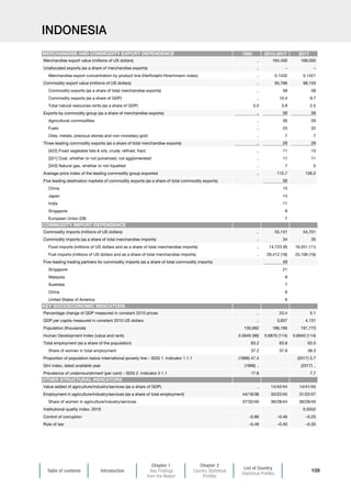 Table of contents Introduction
Chapter 1
Key Findings
from the Report
Chapter 2
Country Statistical
Profiles
List of Country
Statistical Profiles
109
INDONESIA
1995 2013-2017 2017
Merchandise export value (millions of US dollars) .. 164,400 169,000
Unallocated exports (as a share of merchandise exports) .. – –
Merchandise export concentration by product line (Herfindahl-Hirschmann index) .. 0.1432 0.1421
Commodity export value (millions of US dollars) .. 95,766 98,153
Commodity exports (as a share of total merchandise exports) .. 58 58
Commodity exports (as a share of GDP) .. 10.4 9.7
Total natural resources rents (as a share of GDP) 5.0 3.8 2.5
Exports by commodity group (as a share of merchandise exports) .. 58 58
Agricultural commodities .. 26 29
Fuels .. 25 22
Ores, metals, precious stones and non-monetary gold .. 7 7
Three leading commodity exports (as a share of total merchandise exports) .. 29 29
[422] Fixed vegetable fats  oils, crude, refined, fract. .. 11 13
[321] Coal, whether or not pulverized, not agglomerated .. 11 11
[343] Natural gas, whether or not liquefied .. 7 5
Average price index of the leading commodity group exported .. 115.7 106.2
Five leading destination markets of commodity exports (as a share of total commodity exports) 56
China 15
Japan 14
India 11
Singapore 9
European Union (28) 7
Commodity imports (millions of US dollars) .. 55,131 54,701
Commodity imports (as a share of total merchandise imports) .. 34 35
Food imports (millions of US dollars and as a share of total merchandise imports) .. 14,723 (9) 16,551 (11)
Fuel imports (millions of US dollars and as a share of total merchandise imports) .. 29,412 (18) 25,106 (16)
Five-leading trading partners for commodity imports (as a share of total commodity imports) 49
Singapore 21
Malaysia 8
Australia 7
China 6
United States of America 6
Percentage change of GDP measured in constant 2010 prices .. 23.4 5.1
GDP per capita measured in constant 2010 US dollars .. 3,837 4,131
Population (thousands) 130,662 186,185 191,773
Human Development Index (value and rank) 0.5640 (96) 0.6870 (114) 0.6940 (114)
Total employment (as a share of the population) 63.2 63.8 63.5
Share of women in total employment 37.2 37.8 38.3
Proportion of population below international poverty line – SDG 1. Indicator 1.1.1 (1996) 47.4 (2017) 5.7
Gini index, latest available year (1996) .. (2017) ..
Prevalence of undernourishment (per cent) – SDG 2. Indicator 2.1.1 17.8 7.7
Value added of agriculture/industry/services (as a share of GDP) .. 14/42/44 14/41/45
Employment in agriculture/industry/services (as a share of total employment) 44/18/38 33/22/45 31/22/47
Share of women in agriculture/industry/services 37/32/40 36/28/44 36/28/45
Institutional quality index, 2018 0.5552
Control of corruption –0.86 –0.46 –0.25
Rule of law –0.49 –0.40 –0.35
MERCHANDISE AND COMMODITY EXPORT DEPENDENCE
COMMODITY IMPORT DEPENDENCE
KEY SOCIOECONOMIC INDICATORS
OTHER STRUCTURAL INDICATORS
 