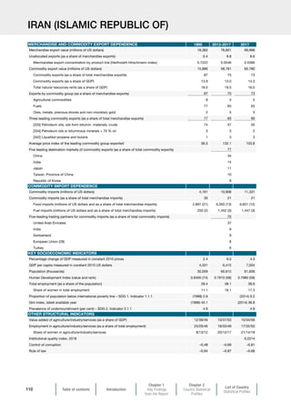 Table of contents Introduction
Chapter 1
Key Findings
from the Report
Chapter 2
Country Statistical
Profiles
List of Country
Statistical Profiles
110
IRAN (ISLAMIC REPUBLIC OF)
1995 2013-2017 2017
Merchandise export value (millions of US dollars) 18,360 78,801 89,996
Unallocated exports (as a share of merchandise exports) 0.4 8.8 8.6
Merchandise export concentration by product line (Herfindahl-Hirschmann index) 0.7222 0.5546 0.5369
Commodity export value (millions of US dollars) 15,886 58,781 65,780
Commodity exports (as a share of total merchandise exports) 87 75 73
Commodity exports (as a share of GDP) 13.9 13.0 14.3
Total natural resources rents (as a share of GDP) 18.0 19.5 16.0
Exports by commodity group (as a share of merchandise exports) 87 75 73
Agricultural commodities 8 5 5
Fuels 77 65 63
Ores, metals, precious stones and non-monetary gold 2 5 5
Three leading commodity exports (as a share of total merchandise exports) 77 63 60
[333] Petroleum oils, oils from bitumin. materials, crude 74 57 55
[334] Petroleum oils or bituminous minerals  70 % oil 3 3 2
[342] Liquefied propane and butane 1 3 3
Average price index of the leading commodity group exported 36.5 132.1 103.8
Five leading destination markets of commodity exports (as a share of total commodity exports) 77
China 34
India 14
Japan 11
Taiwan, Province of China 10
Republic of Korea 8
Commodity imports (millions of US dollars) 4,191 10,906 11,331
Commodity imports (as a share of total merchandise imports) 30 21 21
Food imports (millions of US dollars and as a share of total merchandise imports) 2,891 (21) 6,393 (13) 6,601 (12)
Fuel imports (millions of US dollars and as a share of total merchandise imports) 250 (2) 1,452 (3) 1,447 (3)
Five-leading trading partners for commodity imports (as a share of total commodity imports) 70
United Arab Emirates 37
India 9
Switzerland 9
European Union (28) 8
Turkey 6
Percentage change of GDP measured in constant 2010 prices 2.4 6.5 4.3
GDP per capita measured in constant 2010 US dollars 4,331 6,415 7,004
Population (thousands) 35,059 60,612 61,936
Human Development Index (value and rank) 0.6400 (74) 0.7910 (58) 0.7980 (58)
Total employment (as a share of the population) 39.4 38.1 38.6
Share of women in total employment 11.1 16.1 17.3
Proportion of population below international poverty line – SDG 1. Indicator 1.1.1 (1998) 2.6 (2014) 0.2
Gini index, latest available year (1998) 44.1 (2014) 38.8
Prevalence of undernourishment (per cent) – SDG 2. Indicator 2.1.1 4.9 4.9
Value added of agriculture/industry/services (as a share of GDP) 12/39/49 10/37/53 10/34/56
Employment in agriculture/industry/services (as a share of total employment) 25/29/46 18/33/49 17/32/50
Share of women in agriculture/industry/services 8/13/12 20/12/17 21/14/18
Institutional quality index, 2018 0.2214
Control of corruption –0.48 –0.69 –0.81
Rule of law –0.94 –0.87 –0.68
OTHER STRUCTURAL INDICATORS
MERCHANDISE AND COMMODITY EXPORT DEPENDENCE
COMMODITY IMPORT DEPENDENCE
KEY SOCIOECONOMIC INDICATORS
 