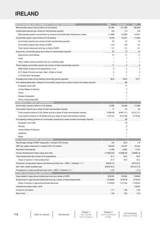 Table of contents Introduction
Chapter 1
Key Findings
from the Report
Chapter 2
Country Statistical
Profiles
List of Country
Statistical Profiles
112
IRELAND
1995 2013-2017 2017
Merchandise export value (millions of US dollars) 43,789 127,200 138,000
Unallocated exports (as a share of merchandise exports) 6.9 1.0 0.8
Merchandise export concentration by product line (Herfindahl-Hirschmann index) 0.1689 0.2366 0.2331
Commodity export value (millions of US dollars) 9,706 16,527 17,630
Commodity exports (as a share of total merchandise exports) 22 13 13
Commodity exports (as a share of GDP) 14.0 5.8 5.3
Total natural resources rents (as a share of GDP) 0.1 0.1 0.1
Exports by commodity group (as a share of merchandise exports) 22 13 13
Agricultural commodities 21 11 11
Fuels – 1 1
Ores, metals, precious stones and non-monetary gold 1 1 1
Three leading commodity exports (as a share of total merchandise exports) 11 5 5
[098] Edible products and preparations, n.e.s. 6 2 2
[011] Meat of bovine animals, fresh, chilled or frozen 3 2 2
[112] Alcoholic beverages 1 1 1
Average price index of the leading commodity group exported 80.8 109.0 102.7
Five leading destination markets of commodity exports (as a share of total commodity exports) 86
European Union (28) 71
United States of America 7
China 4
Russian Federation 1
China, Hong Kong SAR 1
Commodity imports (millions of US dollars) 5,393 18,648 17,669
Commodity imports (as a share of total merchandise imports) 17 23 20
Food imports (millions of US dollars and as a share of total merchandise imports) 2,496 (8) 8,967 (11) 9,512 (11)
Fuel imports (millions of US dollars and as a share of total merchandise imports) 1,273 (4) 6,727 (8) 5,120 (6)
Five-leading trading partners for commodity imports (as a share of total commodity imports) 90
European Union (28) 79
Norway 6
United States of America 3
Argentina 1
Brazil 1
Percentage change of GDP measured in constant 2010 prices 9.6 32.0 7.8
GDP per capita measured in constant 2010 US dollars 28,623 63,237 75,244
Population (thousands) 2,766 3,692 3,731
Human Development Index (value and rank) 0.7950 (23) 0.9266 (8) 0.9380 (4)
Total employment (as a share of the population) 47.4 54.5 56.2
Share of women in total employment 37.7 45.5 45.4
Proportion of population below international poverty line – SDG 1. Indicator 1.1.1 (2003) 0.2 (2015) 0.2
Gini index, latest available year (2003) 32.9 (2015) 31.8
Prevalence of undernourishment (per cent) – SDG 2. Indicator 2.1.1  2.5  2.5
Value added of agriculture/industry/services (as a share of GDP) 6/32/62 1/34/65 1/39/60
Employment in agriculture/industry/services (as a share of total employment) 12/28/60 6/19/76 5/19/75
Share of women in agriculture/industry/services 11/23/50 11/21/54 11/20/54
Institutional quality index, 2018 0.9225
Control of corruption 1.71 1.58 1.55
Rule of law 1.50 1.65 1.43
OTHER STRUCTURAL INDICATORS
MERCHANDISE AND COMMODITY EXPORT DEPENDENCE
COMMODITY IMPORT DEPENDENCE
KEY SOCIOECONOMIC INDICATORS
 