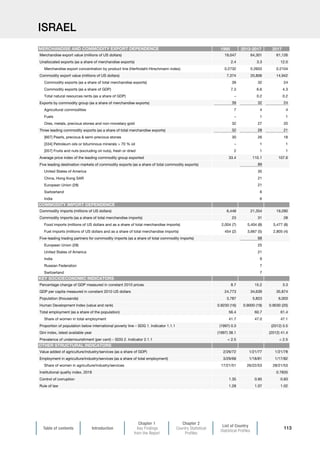 Table of contents Introduction
Chapter 1
Key Findings
from the Report
Chapter 2
Country Statistical
Profiles
List of Country
Statistical Profiles
113
ISRAEL
1995 2013-2017 2017
Merchandise export value (millions of US dollars) 19,047 64,301 61,126
Unallocated exports (as a share of merchandise exports) 2.4 3.3 12.0
Merchandise export concentration by product line (Herfindahl-Hirschmann index) 0.2732 0.2603 0.2104
Commodity export value (millions of US dollars) 7,374 20,806 14,942
Commodity exports (as a share of total merchandise exports) 39 32 24
Commodity exports (as a share of GDP) 7.3 6.6 4.3
Total natural resources rents (as a share of GDP) – 0.2 0.2
Exports by commodity group (as a share of merchandise exports) 39 32 24
Agricultural commodities 7 4 4
Fuels – 1 1
Ores, metals, precious stones and non-monetary gold 32 27 20
Three leading commodity exports (as a share of total merchandise exports) 32 28 21
[667] Pearls, precious  semi-precious stones 30 26 18
[334] Petroleum oils or bituminous minerals  70 % oil – 1 1
[057] Fruits and nuts (excluding oil nuts), fresh or dried 2 1 1
Average price index of the leading commodity group exported 33.4 110.1 107.6
Five leading destination markets of commodity exports (as a share of total commodity exports) 89
United States of America 35
China, Hong Kong SAR 21
European Union (28) 21
Switzerland 6
India 6
Commodity imports (millions of US dollars) 6,448 21,354 19,280
Commodity imports (as a share of total merchandise imports) 23 31 28
Food imports (millions of US dollars and as a share of total merchandise imports) 2,004 (7) 5,404 (8) 5,477 (8)
Fuel imports (millions of US dollars and as a share of total merchandise imports) 454 (2) 3,667 (5) 2,805 (4)
Five-leading trading partners for commodity imports (as a share of total commodity imports) 68
European Union (28) 25
United States of America 21
India 9
Russian Federation 7
Switzerland 7
Percentage change of GDP measured in constant 2010 prices 8.7 15.2 3.3
GDP per capita measured in constant 2010 US dollars 24,773 34,639 35,874
Population (thousands) 3,787 5,823 6,003
Human Development Index (value and rank) 0.8230 (16) 0.9000 (19) 0.9030 (20)
Total employment (as a share of the population) 56.4 60.7 61.4
Share of women in total employment 41.7 47.0 47.1
Proportion of population below international poverty line – SDG 1. Indicator 1.1.1 (1997) 0.3 (2012) 0.5
Gini index, latest available year (1997) 38.1 (2012) 41.4
Prevalence of undernourishment (per cent) – SDG 2. Indicator 2.1.1  2.5  2.5
Value added of agriculture/industry/services (as a share of GDP) 2/26/72 1/21/77 1/21/78
Employment in agriculture/industry/services (as a share of total employment) 3/29/68 1/18/81 1/17/82
Share of women in agriculture/industry/services 17/21/51 26/22/53 28/21/53
Institutional quality index, 2018 0.7835
Control of corruption 1.35 0.95 0.83
Rule of law 1.28 1.07 1.02
MERCHANDISE AND COMMODITY EXPORT DEPENDENCE
COMMODITY IMPORT DEPENDENCE
KEY SOCIOECONOMIC INDICATORS
OTHER STRUCTURAL INDICATORS
 