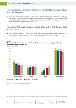 THE STATE OF COMMODITY DEPENDENCE 2019
Table of contents Introduction
Chapter 1
Key Findings
from the Report
Chapter 2
Country Statistical
Profiles
List of Country
Statistical Profiles
6
Thenumberofcommodity-dependentcountrieshasincreasedover
the past 20 years
•	 The number of commodity-dependent countries increased from 92 in 1998–2002 to 1022
in 2013–2017, but
the number of countries dependent on the export of agricultural products declined from 50 to 37 between these
two periods, while the number of mineral-dependent countries steadily rose, from 14 to 33, and the number of
energy-dependent countries increased from 28 to 32.
The dominant export product group changed in only 25 per cent
of countries
•	 During the period 1998–2017, the dominant export product groups (agriculture, minerals, energy, or non-
commodities) of 142 countries out of the 189 in the sample (75 per cent) remained unchanged.
2 	 Data on trade started to be reported separately for Indonesia and Timor-Leste from 2012 and for Serbia and Montenegro from 2008.
Figure 7.
Evolution of the number of commodity-dependent countries by commodity group, five–year
averages between 1998 and 2017
(number of countries)
Source:	 Authors, based on data from UNCTADStat.
0
10
20
30
40
50
60
70
80
90
100
50
44
38 37
Agricultural products
28
31
33 32
Energy
14
20
26
33
Minerals
95
93 92
87
Non-commodities
Numberofcountries
2013–20171998–2002 2003–2007 2008–2012
 