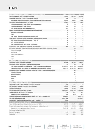 Table of contents Introduction
Chapter 1
Key Findings
from the Report
Chapter 2
Country Statistical
Profiles
List of Country
Statistical Profiles
114
ITALY
1995 2013-2017 2017
Merchandise export value (millions of US dollars) 230,000 494,000 503,000
Unallocated exports (as a share of merchandise exports) 0.9 2.0 1.4
Merchandise export concentration by product line (Herfindahl-Hirschmann index) 0.0550 0.0532 0.0536
Commodity export value (millions of US dollars) 22,901 77,086 77,825
Commodity exports (as a share of total merchandise exports) 10 16 15
Commodity exports (as a share of GDP) 2.0 3.9 4.0
Total natural resources rents (as a share of GDP) 0.1 0.1 0.1
Exports by commodity group (as a share of merchandise exports) 10 16 15
Agricultural commodities 7 9 9
Fuels 1 3 3
Ores, metals, precious stones and non-monetary gold 1 3 3
Three leading commodity exports (as a share of total merchandise exports) 3 6 5
[334] Petroleum oils or bituminous minerals  70 % oil 1 3 3
[112] Alcoholic beverages 1 2 2
[048] Cereal preparations, flour of fruits or vegetables 1 1 1
Average price index of the leading commodity group exported 36.5 132.1 103.8
Five leading destination markets of commodity exports (as a share of total commodity exports) 76
European Union (28) 57
Switzerland 7
United States of America 7
Turkey 2
Libya 2
Commodity imports (millions of US dollars) 61,524 147,055 136,527
Commodity imports (as a share of total merchandise imports) 31 33 30
Food imports (millions of US dollars and as a share of total merchandise imports) 21,050 (11) 43,014 (10) 43,244 (10)
Fuel imports (millions of US dollars and as a share of total merchandise imports) 14,671 (7) 64,059 (14) 54,083 (12)
Five-leading trading partners for commodity imports (as a share of total commodity imports) 64
European Union (28) 42
Russian Federation 11
Azerbaijan 4
Algeria 4
Libya 3
Percentage change of GDP measured in constant 2010 prices 2.9 –1.2 1.6
GDP per capita measured in constant 2010 US dollars 32,594 34,780 35,658
Population (thousands) 48,669 51,353 51,336
Human Development Index (value and rank) 0.8000 (21) 0.8768 (26) 0.8800 (26)
Total employment (as a share of the population) 41.8 42.7 43.2
Share of women in total employment 35.0 41.5 41.5
Proportion of population below international poverty line – SDG 1. Indicator 1.1.1 (2003) 0.7 (2015) 2.0
Gini index, latest available year (2003) 34.9 (2015) 35.4
Prevalence of undernourishment (per cent) – SDG 2. Indicator 2.1.1  2.5  2.5
Value added of agriculture/industry/services (as a share of GDP) 3/29/68 2/24/74 2/24/74
Employment in agriculture/industry/services (as a share of total employment) 7/34/60 4/27/70 4/26/70
Share of women in agriculture/industry/services 34/24/42 27/21/50 27/21/50
Institutional quality index, 2018 0.6872
Control of corruption 0.41 0.06 0.19
Rule of law 1.06 0.34 0.32
OTHER STRUCTURAL INDICATORS
MERCHANDISE AND COMMODITY EXPORT DEPENDENCE
COMMODITY IMPORT DEPENDENCE
KEY SOCIOECONOMIC INDICATORS
 