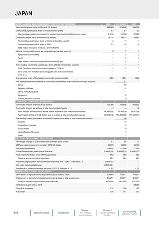 Table of contents Introduction
Chapter 1
Key Findings
from the Report
Chapter 2
Country Statistical
Profiles
List of Country
Statistical Profiles
116
JAPAN
1995 2013-2017 2017
Merchandise export value (millions of US dollars) 443,000 674,600 698,000
Unallocated exports (as a share of merchandise exports) 2.1 5.7 6.3
Merchandise export concentration by product line (Herfindahl-Hirschmann index) 0.1235 0.1338 0.1389
Commodity export value (millions of US dollars) 12,433 48,013 49,984
Commodity exports (as a share of total merchandise exports) 3 7 7
Commodity exports (as a share of GDP) 0.2 1.0 1.0
Total natural resources rents (as a share of GDP) – – –
Exports by commodity group (as a share of merchandise exports) 3 7 7
Agricultural commodities 1 2 2
Fuels 1 2 2
Ores, metals, precious stones and non-monetary gold 1 4 4
Three leading commodity exports (as a share of total merchandise exports) 1 4 4
[334] Petroleum oils or bituminous minerals  70 % oil – 2 1
[971] Gold, non-monetary (excluding gold ores and concentrates) – 1 1
[682] Copper 1 1 1
Average price index of the leading commodity group exported 36.5 132.1 103.8
Five leading destination markets of commodity exports (as a share of total commodity exports) 61
China 20
Republic of Korea 12
China, Hong Kong SAR 11
Singapore 9
Taiwan, Province of China 8
Commodity imports (millions of US dollars) 157,368 310,602 264,622
Commodity imports (as a share of total merchandise imports) 47 44 39
Food imports (millions of US dollars and as a share of total merchandise imports) 48,983 (15) 59,662 (8) 59,817 (9)
Fuel imports (millions of US dollars and as a share of total merchandise imports) 53,916 (16) 184,862 (26) 141,464 (21)
Five-leading trading partners for commodity imports (as a share of total commodity imports) 46
Australia 13
United Arab Emirates 9
Saudi Arabia 9
United States of America 7
Qatar 7
Percentage change of GDP measured in constant 2010 prices 2.7 5.0 1.7
GDP per capita measured in constant 2010 US dollars 40,070 46,856 48,189
Population (thousands) 105,845 111,298 111,056
Human Development Index (value and rank) 0.8400 (10) 0.9046 (17) 0.9090 (17)
Total employment (as a share of the population) 61.6 58.0 58.5
Share of women in total employment 40.2 42.9 43.3
Proportion of population below international poverty line – SDG 1. Indicator 1.1.1 (2008) 0.2 ..
Gini index, latest available year (2008) 32.1 ..
Prevalence of undernourishment (per cent) – SDG 2. Indicator 2.1.1  2.5  2.5
Value added of agriculture/industry/services (as a share of GDP) 2/35/64 1/28/71 1/28/71
Employment in agriculture/industry/services (as a share of total employment) 6/34/61 4/26/71 3/26/71
Share of women in agriculture/industry/services 46/30/45 38/24/50 37/25/50
Institutional quality index, 2018 0.8363
Control of corruption 1.19 1.59 1.52
Rule of law 1.35 1.51 1.57
OTHER STRUCTURAL INDICATORS
MERCHANDISE AND COMMODITY EXPORT DEPENDENCE
COMMODITY IMPORT DEPENDENCE
KEY SOCIOECONOMIC INDICATORS
 