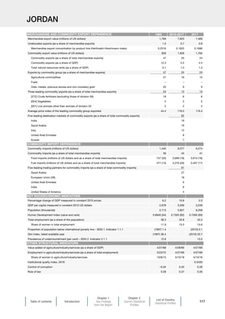 Table of contents Introduction
Chapter 1
Key Findings
from the Report
Chapter 2
Country Statistical
Profiles
List of Country
Statistical Profiles
117
JORDAN
1995 2013-2017 2017
Merchandise export value (millions of US dollars) 1,769 7,823 7,469
Unallocated exports (as a share of merchandise exports) 1.0 0.7 0.8
Merchandise export concentration by product line (Herfindahl-Hirschmann index) 0.2516 0.1625 0.1686
Commodity export value (millions of US dollars) 828 1,928 1,765
Commodity exports (as a share of total merchandise exports) 47 25 24
Commodity exports (as a share of GDP) 12.3 5.2 4.4
Total natural resources rents (as a share of GDP) 0.1 1.3 1.3
Exports by commodity group (as a share of merchandise exports) 47 24 24
Agricultural commodities 27 16 15
Fuels – – –
Ores, metals, precious stones and non-monetary gold 20 9 9
Three leading commodity exports (as a share of total merchandise exports) 24 13 13
[272] Crude fertilizers (excluding those of division 56) 18 6 6
[054] Vegetables 5 5 5
[001] Live animals other than animals of division 03 2 2 2
Average price index of the leading commodity group exported 44.4 116.0 116.4
Five leading destination markets of commodity exports (as a share of total commodity exports) 62
India 19
Saudi Arabia 16
Iraq 12
United Arab Emirates 8
Kuwait 7
Commodity imports (millions of US dollars) 1,440 9,377 8,274
Commodity imports (as a share of total merchandise imports) 39 45 41
Food imports (millions of US dollars and as a share of total merchandise imports) 747 (20) 3,699 (18) 3,610 (18)
Fuel imports (millions of US dollars and as a share of total merchandise imports) 477 (13) 4,276 (20) 3,407 (17)
Five-leading trading partners for commodity imports (as a share of total commodity imports) 61
Saudi Arabia 27
European Union (28) 18
United Arab Emirates 6
India 6
United States of America 4
Percentage change of GDP measured in constant 2010 prices 6.2 10.9 2.0
GDP per capita measured in constant 2010 US dollars 2,678 3,309 3,239
Population (thousands) 2,713 5,827 6,258
Human Development Index (value and rank) 0.6840 (54) 0.7320 (92) 0.7350 (93)
Total employment (as a share of the population) 36.3 33.8 33.3
Share of women in total employment 11.9 15.5 15.6
Proportion of population below international poverty line – SDG 1. Indicator 1.1.1 (1997) 1.4 (2010) 0.1
Gini index, latest available year (1997) 36.4 (2010) 33.7
Prevalence of undernourishment (per cent) – SDG 2. Indicator 2.1.1 12.6 13.5
Value added of agriculture/industry/services (as a share of GDP) 4/27/68 4/28/69 4/27/69
Employment in agriculture/industry/services (as a share of total employment) 5/23/72 4/27/69 4/27/69
Share of women in agriculture/industry/services 10/8/13 5/10/18 5/10/18
Institutional quality index, 2018 0.5430
Control of corruption –0.04 0.20 0.26
Rule of law 0.28 0.37 0.26
MERCHANDISE AND COMMODITY EXPORT DEPENDENCE
COMMODITY IMPORT DEPENDENCE
KEY SOCIOECONOMIC INDICATORS
OTHER STRUCTURAL INDICATORS
 