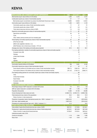 Table of contents Introduction
Chapter 1
Key Findings
from the Report
Chapter 2
Country Statistical
Profiles
List of Country
Statistical Profiles
119
KENYA
1995 2013-2017 2017
Merchandise export value (millions of US dollars) 1,826 5,743 5,747
Unallocated exports (as a share of merchandise exports) 0.7 1.7 0.8
Merchandise export concentration by product line (Herfindahl-Hirschmann index) 0.2285 0.2246 0.2444
Commodity export value (millions of US dollars) 1,305 3,872 4,148
Commodity exports (as a share of total merchandise exports) 71 67 72
Commodity exports (as a share of GDP) 9.7 5.9 5.2
Total natural resources rents (as a share of GDP) 7.3 2.9 2.9
Exports by commodity group (as a share of merchandise exports) 71 67 72
Agricultural commodities 64 57 61
Fuels 5 5 5
Ores, metals, precious stones and non-monetary gold 3 5 6
Three leading commodity exports (as a share of total merchandise exports) 31 39 42
[074] Tea and mate 19 22 24
[292] Crude vegetable materials, n.e.s. 7 12 13
[334] Petroleum oils or bituminous minerals  70 % oil 5 5 5
Average price index of the leading commodity group exported 87.2 98.3 93.7
Five leading destination markets of commodity exports (as a share of total commodity exports) 57
European Union (28) 32
Pakistan 9
United Arab Emirates 7
Egypt 5
Uganda 5
Commodity imports (millions of US dollars) 769 5,281 6,126
Commodity imports (as a share of total merchandise imports) 27 32 37
Food imports (millions of US dollars and as a share of total merchandise imports) 308 (11) 1,946 (12) 2,811 (17)
Fuel imports (millions of US dollars and as a share of total merchandise imports) 331 (12) 2,752 (17) 2,806 (17)
Five-leading trading partners for commodity imports (as a share of total commodity imports) 60
India 24
United Arab Emirates 12
Saudi Arabia 9
European Union (28) 8
Indonesia 7
Percentage change of GDP measured in constant 2010 prices 4.4 24.5 4.8
GDP per capita measured in constant 2010 US dollars 861 1,108 1,168
Population (thousands) 14,580 27,729 29,588
Human Development Index (value and rank) 0.4560 (115) 0.5782 (141) 0.5900 (139)
Total employment (as a share of the population) 65.2 58.0 57.9
Share of women in total employment 47.3 46.2 46.4
Proportion of population below international poverty line – SDG 1. Indicator 1.1.1 (1997) 32.0 (2015) 36.8
Gini index, latest available year (1997) 45.0 (2015) 40.8
Prevalence of undernourishment (per cent) – SDG 2. Indicator 2.1.1 31.3 24.2
Value added of agriculture/industry/services (as a share of GDP) 28/21/51 31/19/50 35/18/47
Employment in agriculture/industry/services (as a share of total employment) 46/13/41 38/15/48 38/14/48
Share of women in agriculture/industry/services 57/29/42 57/25/44 58/24/44
Institutional quality index, 2018 0.3733
Control of corruption –1.16 –0.96 –0.96
Rule of law –1.02 –0.49 –0.41
OTHER STRUCTURAL INDICATORS
MERCHANDISE AND COMMODITY EXPORT DEPENDENCE
COMMODITY IMPORT DEPENDENCE
KEY SOCIOECONOMIC INDICATORS
 