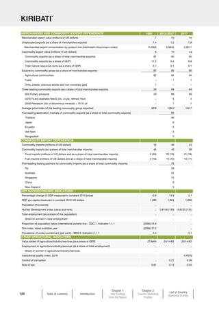 Table of contents Introduction
Chapter 1
Key Findings
from the Report
Chapter 2
Country Statistical
Profiles
List of Country
Statistical Profiles
120
KIRIBATI*
1995 2013-2017 2017
Merchandise export value (millions of US dollars) 7 10 14
Unallocated exports (as a share of merchandise exports) 7.4 1.2 1.8
Merchandise export concentration by product line (Herfindahl-Hirschmann index) 0.4569 0.8844 0.9011
Commodity export value (millions of US dollars) 6 10 13
Commodity exports (as a share of total merchandise exports) 87 95 95
Commodity exports (as a share of GDP) 11.2 5.4 6.8
Total natural resources rents (as a share of GDP) 0.1 0.1 0.1
Exports by commodity group (as a share of merchandise exports) 87 95 95
Agricultural commodities 87 94 94
Fuels – 1 1
Ores, metals, precious stones and non-monetary gold 1 – –
Three leading commodity exports (as a share of total merchandise exports) 39 94 94
[03] Fishery products 39 88 89
[422] Fixed vegetable fats  oils, crude, refined, fract. – 5 4
[334] Petroleum oils or bituminous minerals  70 % oil – 1 1
Average price index of the leading commodity group exported 80.8 109.0 102.7
Five leading destination markets of commodity exports (as a share of total commodity exports) 85
Thailand 66
Japan 6
Ecuador 5
Viet Nam 4
Bangladesh 3
Commodity imports (millions of US dollars) 15 46 44
Commodity imports (as a share of total merchandise imports) 45 40 38
Food imports (millions of US dollars and as a share of total merchandise imports) 9 (26) 22 (19) 21 (18)
Fuel imports (millions of US dollars and as a share of total merchandise imports) 3 (10) 15 (13) 13 (11)
Five-leading trading partners for commodity imports (as a share of total commodity imports) 76
Fiji 29
Australia 22
Singapore 12
China 9
New Zealand 5
Percentage change of GDP measured in constant 2010 prices –0.6 14.9 3.1
GDP per capita measured in constant 2010 US dollars 1,580 1,624 1,696
Population (thousands) .. .. ..
Human Development Index (value and rank) .. 0.6136 (130) 0.6120 (131)
Total employment (as a share of the population) .. .. ..
Share of women in total employment .. .. ..
Proportion of population below international poverty line – SDG 1. Indicator 1.1.1 (2006) 12.9 ..
Gini index, latest available year (2006) 37.0 ..
Prevalence of undernourishment (per cent) – SDG 2. Indicator 2.1.1 4.4 3.1
Value added of agriculture/industry/services (as a share of GDP) 27/9/64 23/14/62 23/14/62
Employment in agriculture/industry/services (as a share of total employment) .. .. ..
Share of women in agriculture/industry/services .. .. ..
Institutional quality index, 2018 0.4379
Control of corruption .. 0.21 0.39
Rule of law 0.81 0.13 0.53
MERCHANDISE AND COMMODITY EXPORT DEPENDENCE
COMMODITY IMPORT DEPENDENCE
KEY SOCIOECONOMIC INDICATORS
OTHER STRUCTURAL INDICATORS
 