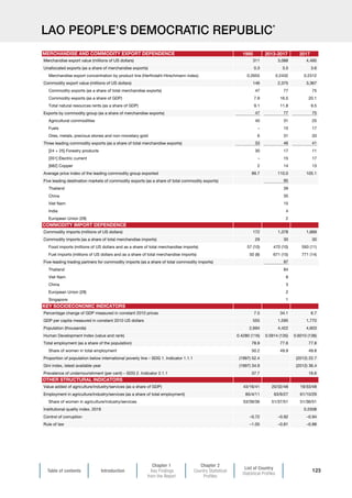 Table of contents Introduction
Chapter 1
Key Findings
from the Report
Chapter 2
Country Statistical
Profiles
List of Country
Statistical Profiles
123
LAO PEOPLE’S DEMOCRATIC REPUBLIC*
1995 2013-2017 2017
Merchandise export value (millions of US dollars) 311 3,088 4,495
Unallocated exports (as a share of merchandise exports) 0.3 3.5 3.6
Merchandise export concentration by product line (Herfindahl-Hirschmann index) 0.2655 0.2432 0.2312
Commodity export value (millions of US dollars) 146 2,375 3,367
Commodity exports (as a share of total merchandise exports) 47 77 75
Commodity exports (as a share of GDP) 7.9 16.5 20.1
Total natural resources rents (as a share of GDP) 9.1 11.8 9.5
Exports by commodity group (as a share of merchandise exports) 47 77 75
Agricultural commodities 40 31 25
Fuels – 15 17
Ores, metals, precious stones and non-monetary gold 6 31 33
Three leading commodity exports (as a share of total merchandise exports) 33 46 41
[24 + 25] Forestry products 30 17 11
[351] Electric current – 15 17
[682] Copper 2 14 13
Average price index of the leading commodity group exported 99.7 110.0 105.1
Five leading destination markets of commodity exports (as a share of total commodity exports) 95
Thailand 39
China 35
Viet Nam 15
India 4
European Union (28) 2
Commodity imports (millions of US dollars) 172 1,378 1,669
Commodity imports (as a share of total merchandise imports) 29 30 30
Food imports (millions of US dollars and as a share of total merchandise imports) 57 (10) 470 (10) 593 (11)
Fuel imports (millions of US dollars and as a share of total merchandise imports) 50 (8) 671 (15) 771 (14)
Five-leading trading partners for commodity imports (as a share of total commodity imports) 97
Thailand 84
Viet Nam 8
China 3
European Union (28) 2
Singapore 1
Percentage change of GDP measured in constant 2010 prices 7.5 34.1 6.7
GDP per capita measured in constant 2010 US dollars 555 1,595 1,770
Population (thousands) 2,694 4,422 4,603
Human Development Index (value and rank) 0.4280 (116) 0.5914 (135) 0.6010 (136)
Total employment (as a share of the population) 78.9 77.6 77.8
Share of women in total employment 50.2 49.9 49.8
Proportion of population below international poverty line – SDG 1. Indicator 1.1.1 (1997) 52.4 (2012) 22.7
Gini index, latest available year (1997) 34.9 (2012) 36.4
Prevalence of undernourishment (per cent) – SDG 2. Indicator 2.1.1 37.7 16.6
Value added of agriculture/industry/services (as a share of GDP) 43/16/41 20/32/48 19/33/48
Employment in agriculture/industry/services (as a share of total employment) 85/4/11 63/9/27 61/10/29
Share of women in agriculture/industry/services 53/39/36 51/37/51 51/36/51
Institutional quality index, 2018 0.2508
Control of corruption –0.72 –0.92 –0.94
Rule of law –1.05 –0.81 –0.88
OTHER STRUCTURAL INDICATORS
MERCHANDISE AND COMMODITY EXPORT DEPENDENCE
COMMODITY IMPORT DEPENDENCE
KEY SOCIOECONOMIC INDICATORS
 