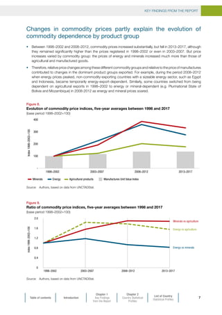 KEY FINDINGS FROM THE REPORT
Table of contents Introduction
Chapter 1
Key Findings
from the Report
Chapter 2
Country Statistical
Profiles
List of Country
Statistical Profiles
7
Changes in commodity prices partly explain the evolution of
commodity dependence by product group
•	 Between 1998–2002 and 2008–2012, commodity prices increased substantially, but fell in 2013–2017, although
they remained significantly higher than the prices registered in 1998–2002 or even in 2003–2007. But price
increases varied by commodity group: the prices of energy and minerals increased much more than those of
agricultural and manufactured goods.
•	 Therefore, relative price changes among these different commodity groups and relative to the price of manufactures
contributed to changes in the dominant product groups exported. For example, during the period 2008–2012
when energy prices peaked, non-commodity-exporting countries with a sizeable energy sector, such as Egypt
and Indonesia, became temporarily energy-export-dependent. Similarly, some countries switched from being
dependent on agricultural exports in 1998–2002 to energy or mineral-dependent (e.g. Plurinational State of
Bolivia and Mozambique) in 2008-2012 as energy and mineral prices soared.
Figure 8.
Evolution of commodity price indices, five-year averages between 1998 and 2017
(base period 1998–2002=100)
Source:	 Authors, based on data from UNCTADStat.
-
100
200
300
400
1998–2002 2003–2007 2008–2012 2013–2017
Index1998–2002=100
Manufactures Unit Value IndexMinerals Energy Agricultural products
Figure 9.
Ratio of commodity price indices, five-year averages between 1998 and 2017
(base period 1998–2002=100)
Source:	 Authors, based on data from UNCTADStat.
0
0.4
0.8
1.2
1.6
2.0
Minerals vs agriculture
Energy vs agriculture
Energy vs minerals
Index1998–2002=100
1998–2002 2003–2007 2008–2012 2013–2017
 