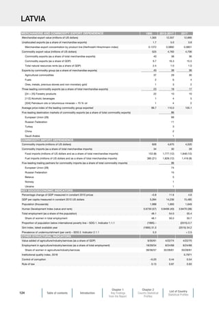 Table of contents Introduction
Chapter 1
Key Findings
from the Report
Chapter 2
Country Statistical
Profiles
List of Country
Statistical Profiles
124
LATVIA
1995 2013-2017 2017
Merchandise export value (millions of US dollars) 1,305 12,557 12,895
Unallocated exports (as a share of merchandise exports) 1.7 5.0 3.8
Merchandise export concentration by product line (Herfindahl-Hirschmann index) 0.1372 0.0892 0.0851
Commodity export value (millions of US dollars) 525 4,783 4,706
Commodity exports (as a share of total merchandise exports) 40 38 36
Commodity exports (as a share of GDP) 9.7 16.3 15.5
Total natural resources rents (as a share of GDP) 2.4 1.0 1.0
Exports by commodity group (as a share of merchandise exports) 40 38 36
Agricultural commodities 37 29 30
Fuels 2 6 4
Ores, metals, precious stones and non-monetary gold 1 3 2
Three leading commodity exports (as a share of total merchandise exports) 23 18 17
[24 + 25] Forestry products 22 10 10
[112] Alcoholic beverages 1 4 5
[334] Petroleum oils or bituminous minerals  70 % oil 1 4 2
Average price index of the leading commodity group exported 99.7 110.0 105.1
Five leading destination markets of commodity exports (as a share of total commodity exports) 86
European Union (28) 68
Russian Federation 11
Turkey 3
China 2
Saudi Arabia 1
Commodity imports (millions of US dollars) 626 4,670 4,520
Commodity imports (as a share of total merchandise imports) 34 30 28
Food imports (millions of US dollars and as a share of total merchandise imports) 153 (8) 1,777 (12) 1,848 (12)
Fuel imports (millions of US dollars and as a share of total merchandise imports) 385 (21) 1,828 (12) 1,416 (9)
Five-leading trading partners for commodity imports (as a share of total commodity imports) 96
European Union (28) 74
Russian Federation 15
Belarus 5
Norway 1
Ukraine 1
Percentage change of GDP measured in constant 2010 prices –0.8 11.6 4.6
GDP per capita measured in constant 2010 US dollars 5,094 14,236 15,485
Population (thousands) 1,988 1,693 1,649
Human Development Index (value and rank) 0.6730 (57) 0.8406 (40) 0.8470 (39)
Total employment (as a share of the population) 48.1 54.0 55.4
Share of women in total employment 48.1 50.5 50.7
Proportion of population below international poverty line – SDG 1. Indicator 1.1.1 (1995) – (2015) 0.7
Gini index, latest available year (1995) 31.0 (2015) 34.2
Prevalence of undernourishment (per cent) – SDG 2. Indicator 2.1.1 5.3  2.5
Value added of agriculture/industry/services (as a share of GDP) 9/30/61 4/22/74 4/22/75
Employment in agriculture/industry/services (as a share of total employment) 18/28/54 8/24/68 8/24/68
Share of women in agriculture/industry/services 39/36/57 32/28/61 33/28/61
Institutional quality index, 2018 0.7971
Control of corruption –0.20 0.44 0.54
Rule of law 0.13 0.87 0.93
OTHER STRUCTURAL INDICATORS
MERCHANDISE AND COMMODITY EXPORT DEPENDENCE
COMMODITY IMPORT DEPENDENCE
KEY SOCIOECONOMIC INDICATORS
 