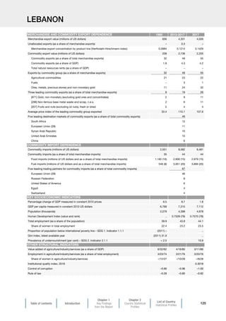 Table of contents Introduction
Chapter 1
Key Findings
from the Report
Chapter 2
Country Statistical
Profiles
List of Country
Statistical Profiles
125
LEBANON
1995 2013-2017 2017
Merchandise export value (millions of US dollars) 656 4,331 4,026
Unallocated exports (as a share of merchandise exports) – 0.3 –
Merchandise export concentration by product line (Herfindahl-Hirschmann index) 0.0984 0.1214 0.1429
Commodity export value (millions of US dollars) 208 2,136 2,205
Commodity exports (as a share of total merchandise exports) 32 49 55
Commodity exports (as a share of GDP) 1.8 4.3 4.2
Total natural resources rents (as a share of GDP) – – –
Exports by commodity group (as a share of merchandise exports) 32 49 55
Agricultural commodities 21 23 22
Fuels – 3 1
Ores, metals, precious stones and non-monetary gold 11 24 32
Three leading commodity exports (as a share of total merchandise exports) 8 19 26
[971] Gold, non-monetary (excluding gold ores and concentrates) 2 9 11
[288] Non-ferrous base metal waste and scrap, n.e.s. 2 6 11
[057] Fruits and nuts (excluding oil nuts), fresh or dried 5 4 4
Average price index of the leading commodity group exported 33.4 110.1 107.6
Five leading destination markets of commodity exports (as a share of total commodity exports) 49
South Africa 12
European Union (28) 11
Syrian Arab Republic 10
United Arab Emirates 10
China 6
Commodity imports (millions of US dollars) 2,551 8,582 8,481
Commodity imports (as a share of total merchandise imports) 35 44 44
Food imports (millions of US dollars and as a share of total merchandise imports) 1,182 (16) 2,906 (15) 2,979 (15)
Fuel imports (millions of US dollars and as a share of total merchandise imports) 546 (8) 3,951 (20) 3,806 (20)
Five-leading trading partners for commodity imports (as a share of total commodity imports) 67
European Union (28) 46
Russian Federation 8
United States of America 6
Egypt 4
Switzerland 4
Percentage change of GDP measured in constant 2010 prices 6.5 8.7 1.8
GDP per capita measured in constant 2010 US dollars 6,768 7,315 7,112
Population (thousands) 2,079 4,398 4,678
Human Development Index (value and rank) .. 0.7528 (79) 0.7570 (78)
Total employment (as a share of the population) 39.9 43.8 44.1
Share of women in total employment 22.4 23.2 23.5
Proportion of population below international poverty line – SDG 1. Indicator 1.1.1 (2011) – ..
Gini index, latest available year (2011) 31.8 ..
Prevalence of undernourishment (per cent) – SDG 2. Indicator 2.1.1  2.5 10.9
Value added of agriculture/industry/services (as a share of GDP) 6/32/62 4/16/80 3/11/86
Employment in agriculture/industry/services (as a share of total employment) 3/23/74 3/21/76 3/20/76
Share of women in agriculture/industry/services –/12/27 –/10/28 –/9/28
Institutional quality index, 2018 0.3018
Control of corruption –0.66 –0.96 –1.00
Rule of law –0.28 –0.80 –0.82
MERCHANDISE AND COMMODITY EXPORT DEPENDENCE
COMMODITY IMPORT DEPENDENCE
KEY SOCIOECONOMIC INDICATORS
OTHER STRUCTURAL INDICATORS
 